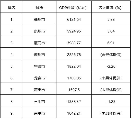 福建GDP排名