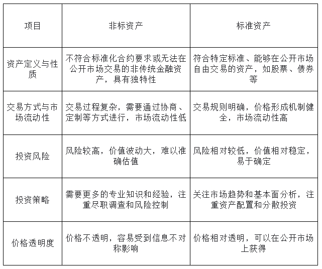 非标资产和标准资产的区别