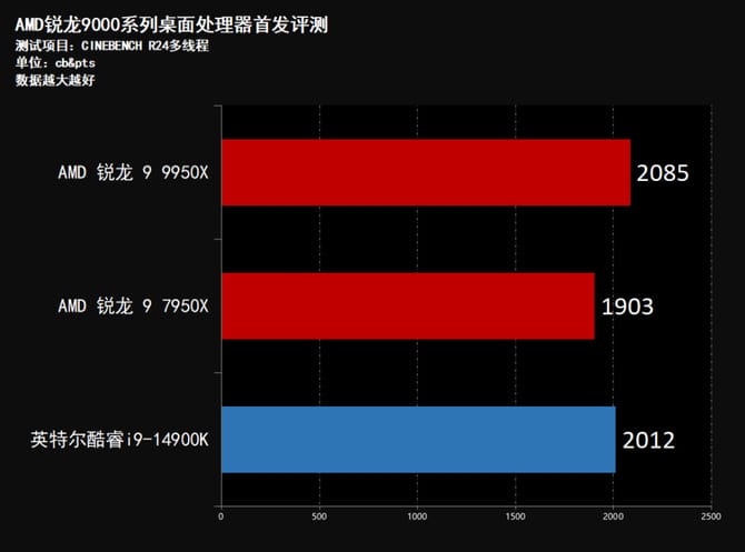 AMD锐龙9950X怎么样 AMD锐龙9950X首发评测