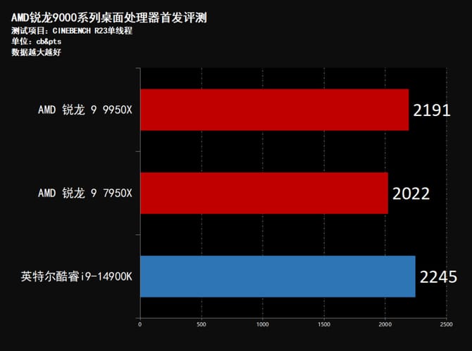 AMD锐龙9950X怎么样 AMD锐龙9950X首发评测