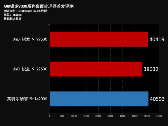 AMD锐龙9950X怎么样 AMD锐龙9950X首发评测