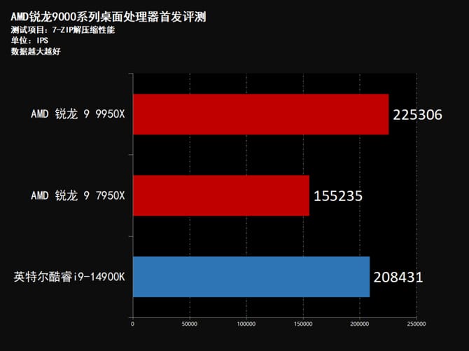 AMD锐龙9950X怎么样 AMD锐龙9950X首发评测