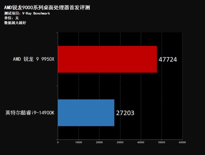 AMD锐龙9950X怎么样 AMD锐龙9950X首发评测