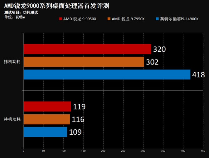 AMD锐龙9950X怎么样 AMD锐龙9950X首发评测