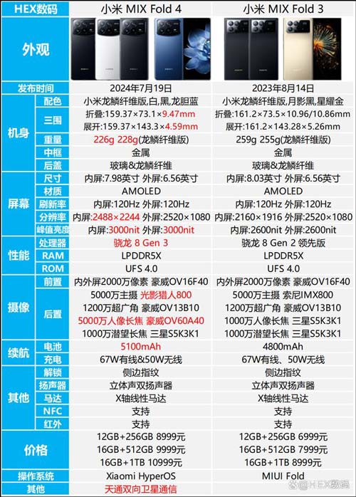 小米MIX Fold 4和Fold 3哪个值得买? 两款手机配置区别对比