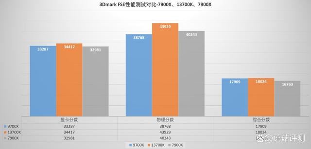 9700x表现如何? AMD锐龙7 9700X对比i7 13700K中高端处理器评测