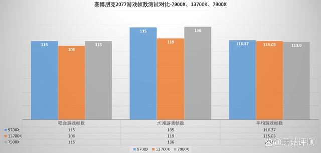 9700x表现如何? AMD锐龙7 9700X对比i7 13700K中高端处理器评测