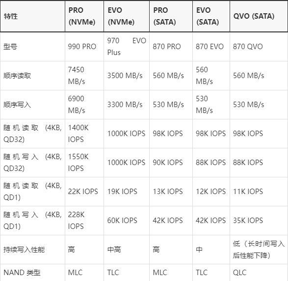 三星SSD固态硬盘QVO/EVO/PRO三个系列有什么区别?