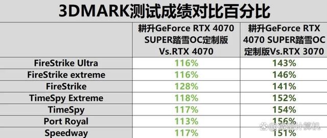 DLSS 3体验2K黑悟空! 耕升GeForce RTX 4070 SUPER踏雪OC定制版评测