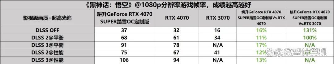 DLSS 3体验2K黑悟空! 耕升GeForce RTX 4070 SUPER踏雪OC定制版评测