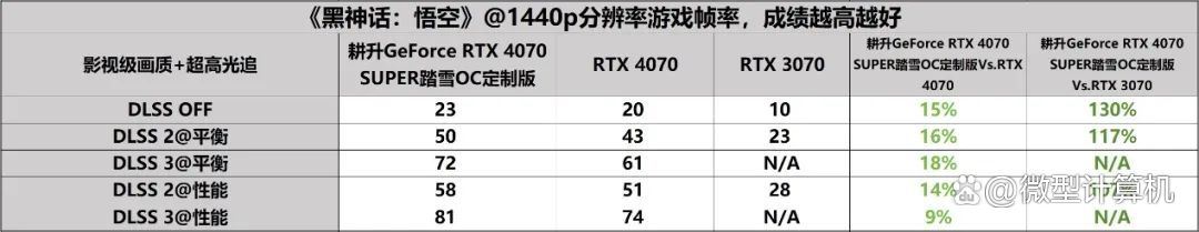 DLSS 3体验2K黑悟空! 耕升GeForce RTX 4070 SUPER踏雪OC定制版评测