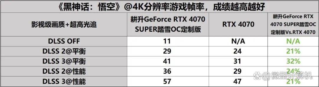 DLSS 3体验2K黑悟空! 耕升GeForce RTX 4070 SUPER踏雪OC定制版评测