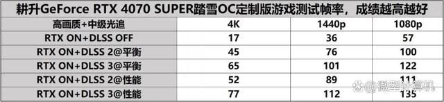 DLSS 3体验2K黑悟空! 耕升GeForce RTX 4070 SUPER踏雪OC定制版评测