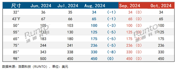 预计10月液晶电视面板价格将全面止跌 8月出现异常低价