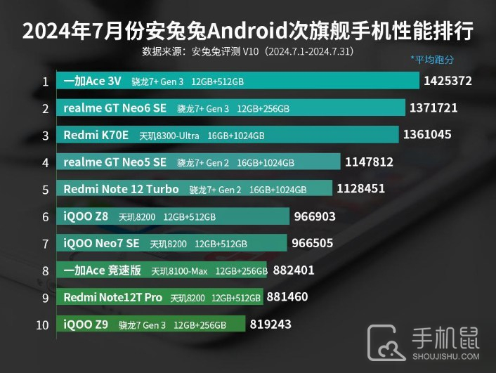 2024年7月安兔兔Android次旗舰手机性能排行，前三没变化。