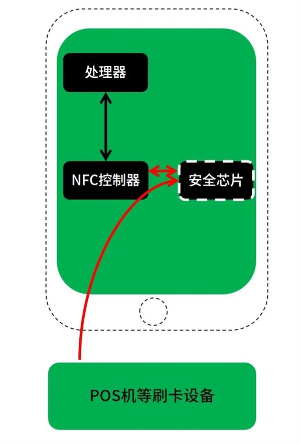 2024年了 iPhone终于能刷门禁 电梯了！