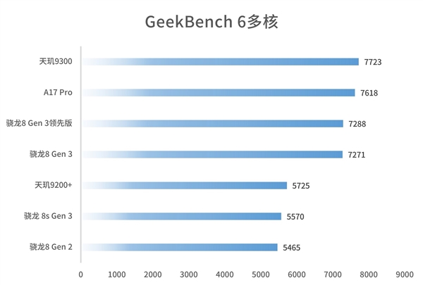 被低估的旗舰U！高通骁龙8 Gen3领先版实测：性能强 很少有厂商用