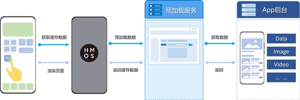 实现中国自己操作系统梦！华为晒纯血鸿蒙：支持安装预加载 速度暴增50%