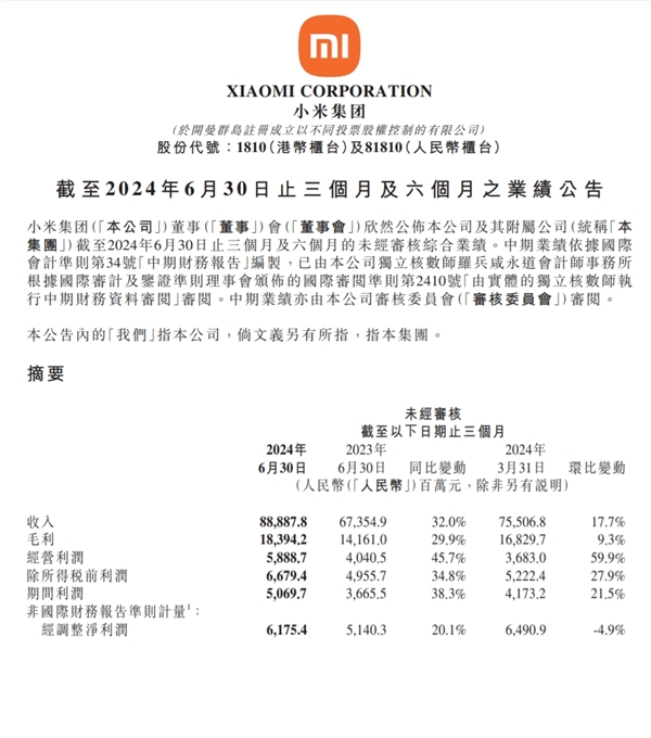 小米2024年第二季度营收889亿元！同比大涨32% 创历史新高