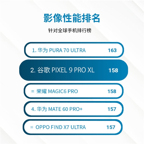 仅次于华为！谷歌Pixel 9 Pro XL影像DxOMark得分出炉：全球第二