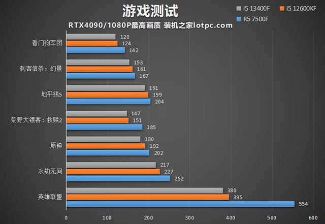 锐龙5 7500F和i5-12600KF怎么选? 12600KF vs 7500F性能对比测评