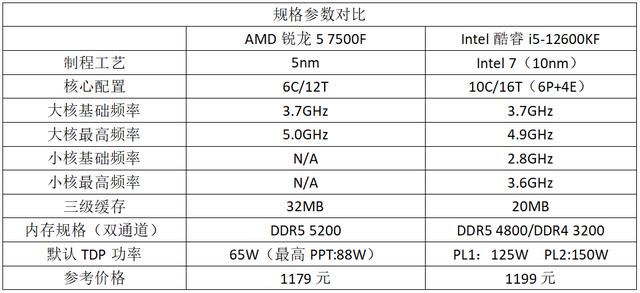 锐龙5 7500F和i5-12600KF怎么选? 12600KF vs 7500F性能对比测评