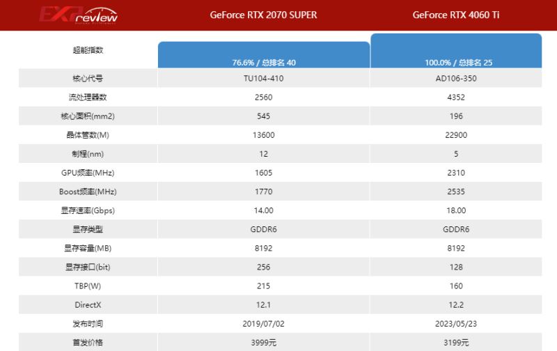 2070super和4060ti性能差距多少 2070super和4060ti区别介绍