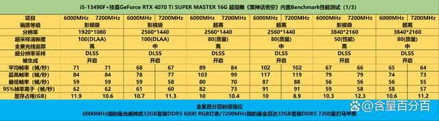 升级内存能提升黑悟空帧率流畅度? i5-13490F处理器测评