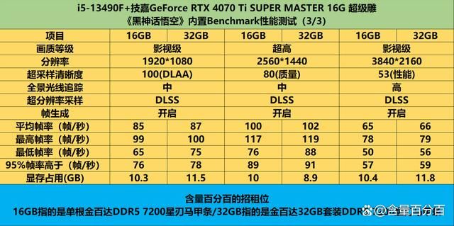 升级内存能提升黑悟空帧率流畅度? i5-13490F处理器测评