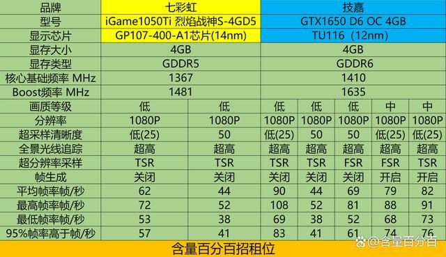 2款GTX显卡和4款RTX显卡玩黑神话悟空多参数性能实测