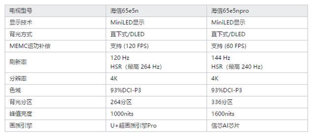 海信电视e5n和e5npro哪个好? 海信e5n和e5npro区别对比