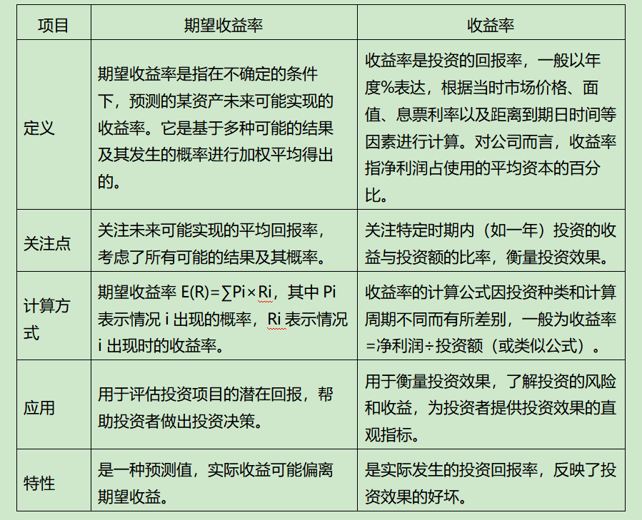 期望收益率和收益率的区别