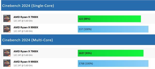 AMD 锐龙 9 9900X和7900X差距有多大? 两款处理器游戏性能测试出炉