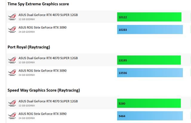 RTX 4070 SUPER显卡极限性能如何? 七款4K游戏测试出炉