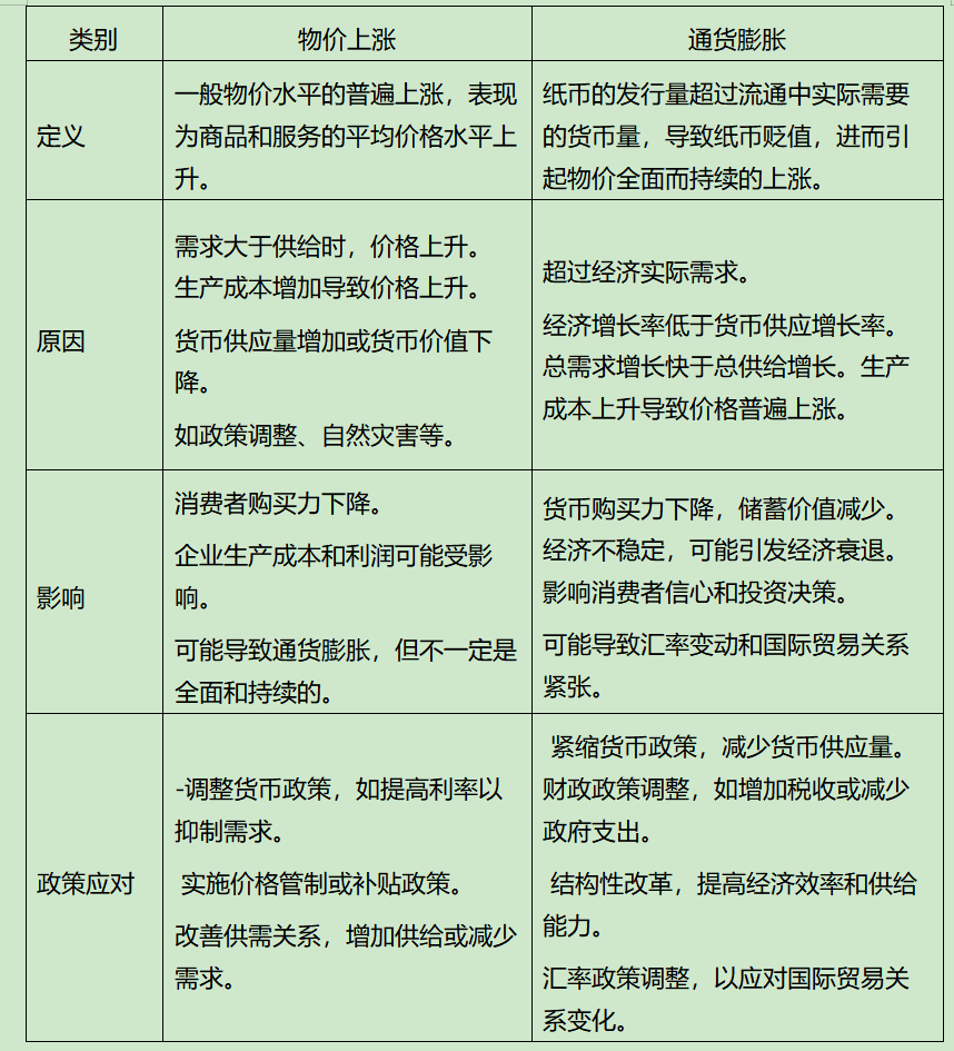 物价上涨和通货膨胀的区别对照表