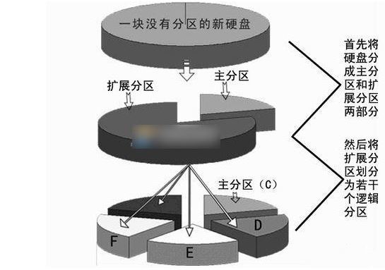 逻辑分区和主磁盘分区有什么区别? win10逻辑分区和主分区教程