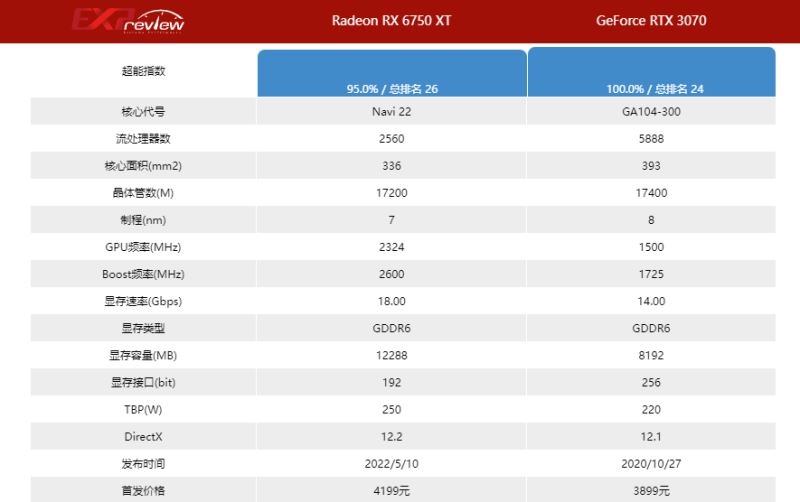 3070和6750xt哪个好 3070和6750xt显卡入手建议