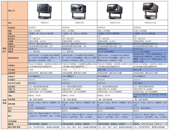 Vidda  C2Pro对比Ultra哪款更值得选购? Vidda C2系投影仪深度测评