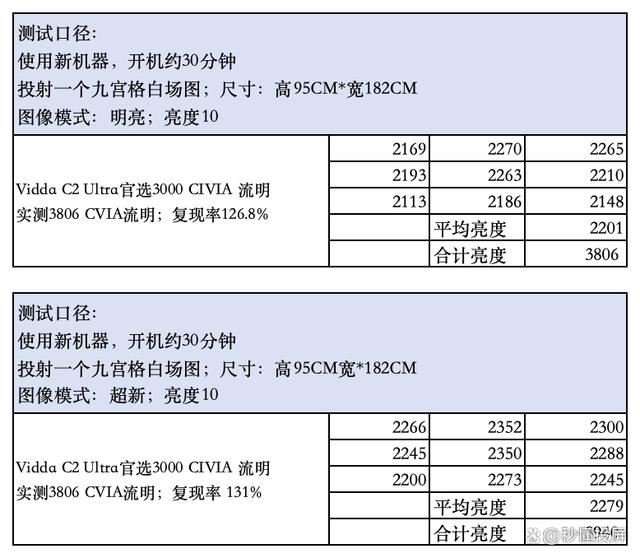 Vidda  C2Pro对比Ultra哪款更值得选购? Vidda C2系投影仪深度测评