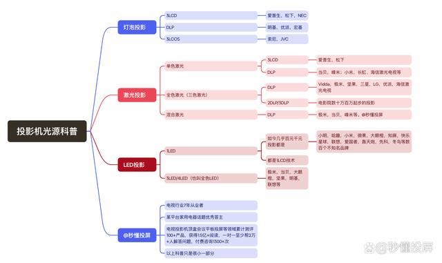 Vidda  C2Pro对比Ultra哪款更值得选购? Vidda C2系投影仪深度测评