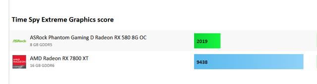 从RX 580升级至RX 7800 XT性能有多大提升? AMD显卡游戏实测出炉