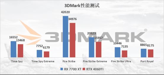 卓越性能吊打RTX 4060Ti! 蓝宝石RX 7700 XT显卡全面评测