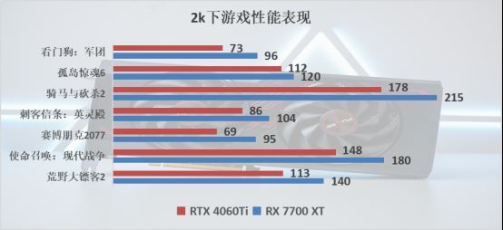 卓越性能吊打RTX 4060Ti! 蓝宝石RX 7700 XT显卡全面评测