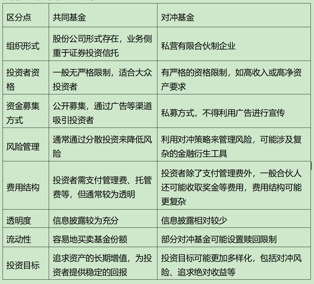 共同基金和对冲基金区别对照表