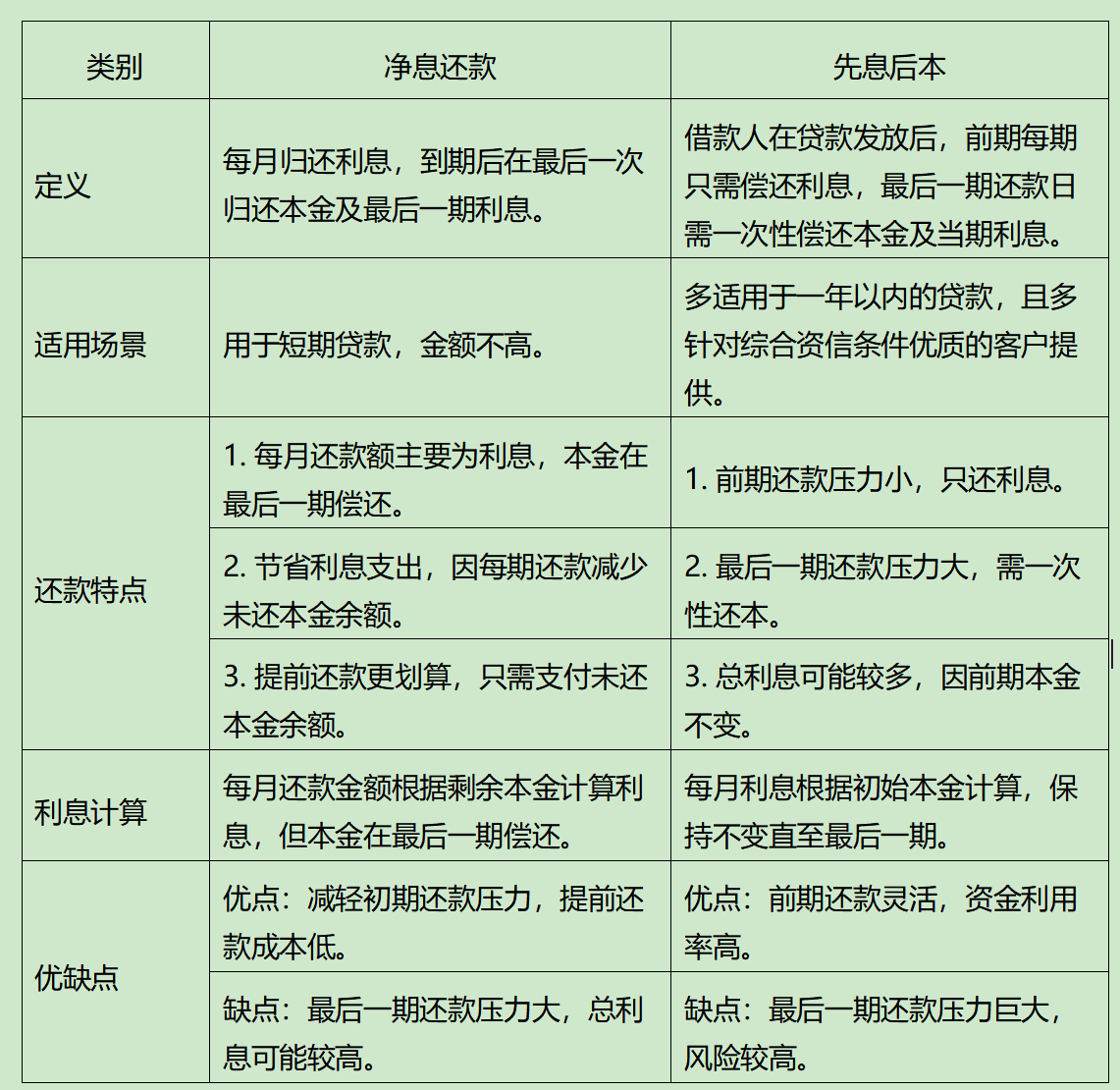 净息还款和先息后本的区别对照表