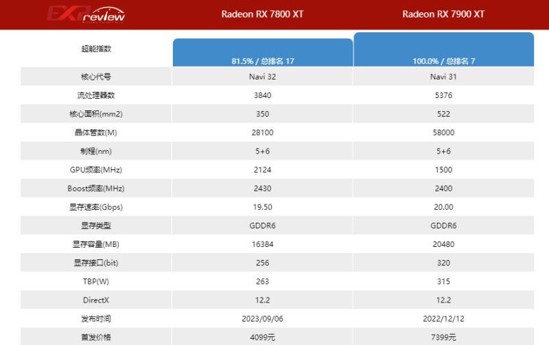 7900xt比7800xt性能强多少 7900xt和7800xt性能对比