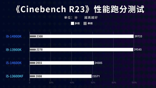 锐龙 5 7600X3D处理器发布后! i5-14600KF 的性价比继续升高