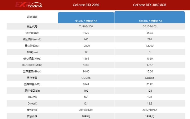 rtx2060跟rtx3060相差多大 rtx2060和rtx3060显卡差异对比