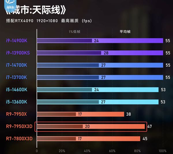 AMD锐龙X3D游戏神U是否适合每个人? 六大关键因素需注意