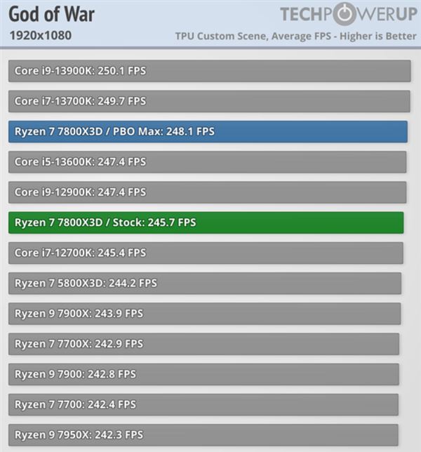 AMD锐龙X3D游戏神U是否适合每个人? 六大关键因素需注意